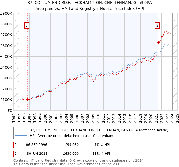 37, COLLUM END RISE, LECKHAMPTON, CHELTENHAM, GL53 0PA: Price paid vs HM Land Registry's House Price Index