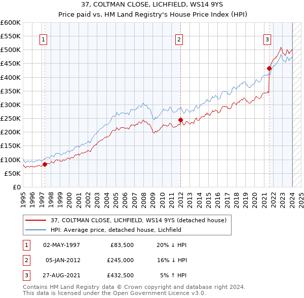 37, COLTMAN CLOSE, LICHFIELD, WS14 9YS: Price paid vs HM Land Registry's House Price Index