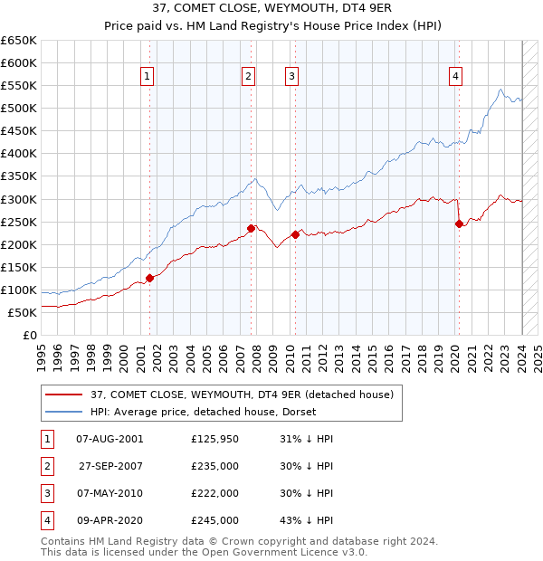 37, COMET CLOSE, WEYMOUTH, DT4 9ER: Price paid vs HM Land Registry's House Price Index