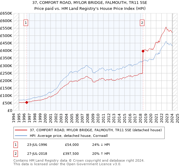37, COMFORT ROAD, MYLOR BRIDGE, FALMOUTH, TR11 5SE: Price paid vs HM Land Registry's House Price Index