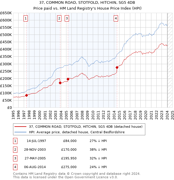 37, COMMON ROAD, STOTFOLD, HITCHIN, SG5 4DB: Price paid vs HM Land Registry's House Price Index