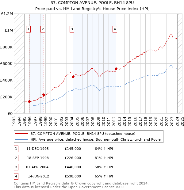 37, COMPTON AVENUE, POOLE, BH14 8PU: Price paid vs HM Land Registry's House Price Index