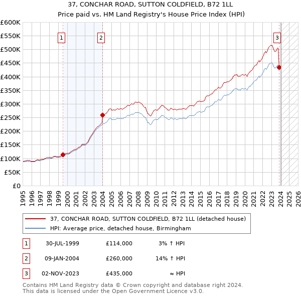 37, CONCHAR ROAD, SUTTON COLDFIELD, B72 1LL: Price paid vs HM Land Registry's House Price Index