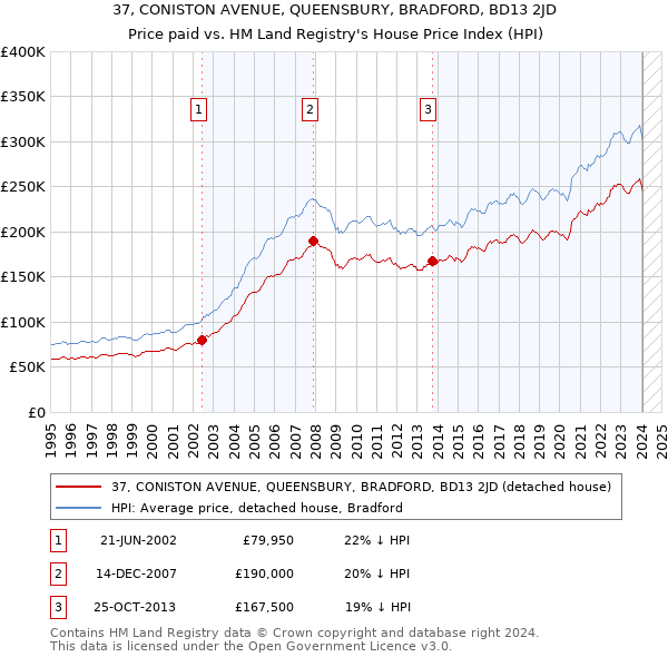 37, CONISTON AVENUE, QUEENSBURY, BRADFORD, BD13 2JD: Price paid vs HM Land Registry's House Price Index