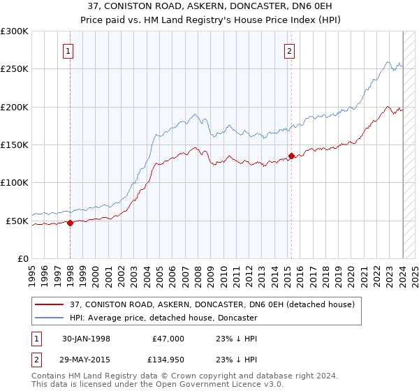 37, CONISTON ROAD, ASKERN, DONCASTER, DN6 0EH: Price paid vs HM Land Registry's House Price Index