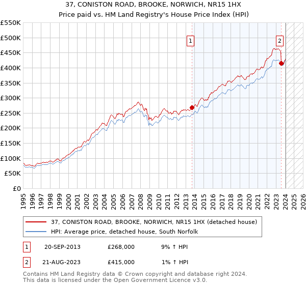 37, CONISTON ROAD, BROOKE, NORWICH, NR15 1HX: Price paid vs HM Land Registry's House Price Index