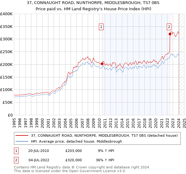 37, CONNAUGHT ROAD, NUNTHORPE, MIDDLESBROUGH, TS7 0BS: Price paid vs HM Land Registry's House Price Index