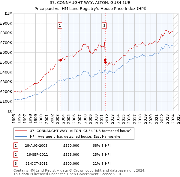 37, CONNAUGHT WAY, ALTON, GU34 1UB: Price paid vs HM Land Registry's House Price Index