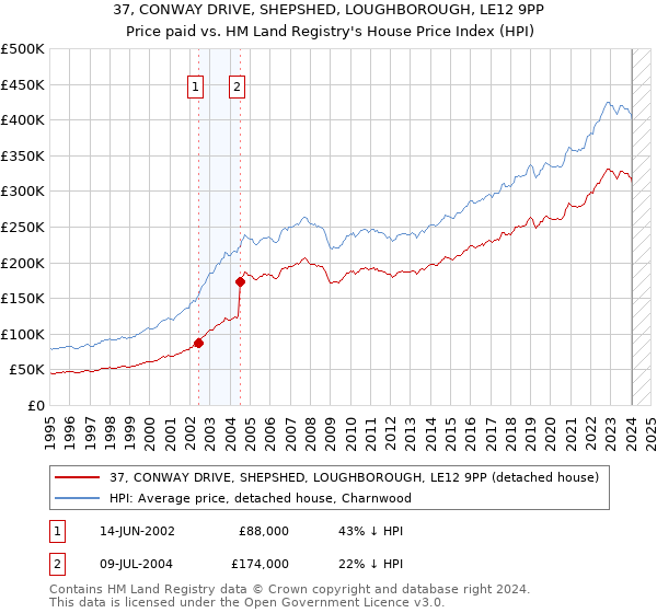37, CONWAY DRIVE, SHEPSHED, LOUGHBOROUGH, LE12 9PP: Price paid vs HM Land Registry's House Price Index