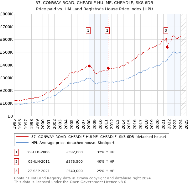 37, CONWAY ROAD, CHEADLE HULME, CHEADLE, SK8 6DB: Price paid vs HM Land Registry's House Price Index