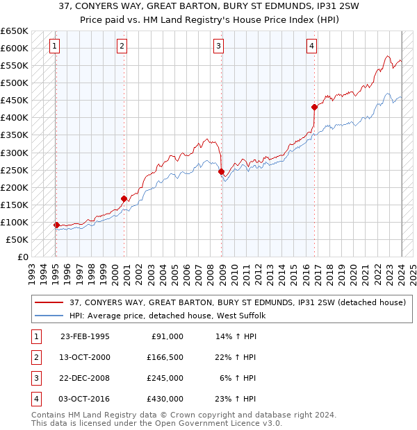 37, CONYERS WAY, GREAT BARTON, BURY ST EDMUNDS, IP31 2SW: Price paid vs HM Land Registry's House Price Index