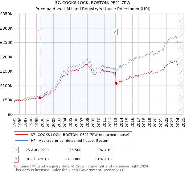 37, COOKS LOCK, BOSTON, PE21 7PW: Price paid vs HM Land Registry's House Price Index