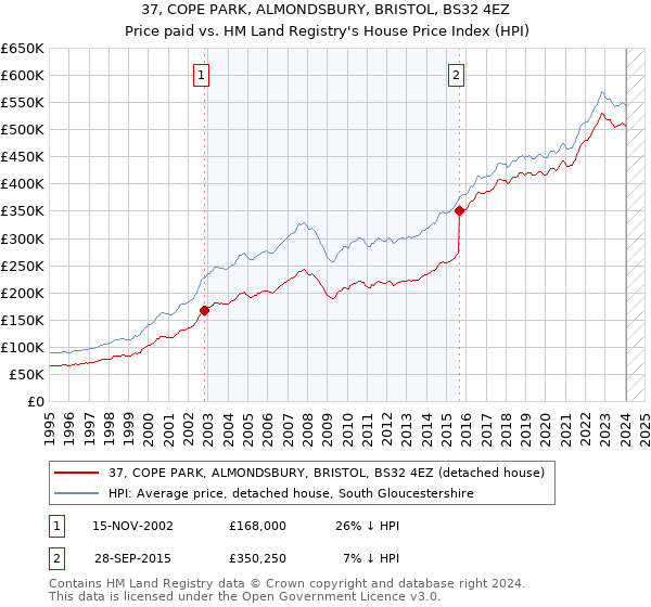 37, COPE PARK, ALMONDSBURY, BRISTOL, BS32 4EZ: Price paid vs HM Land Registry's House Price Index