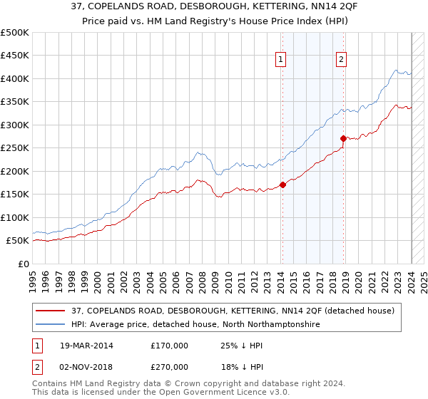 37, COPELANDS ROAD, DESBOROUGH, KETTERING, NN14 2QF: Price paid vs HM Land Registry's House Price Index