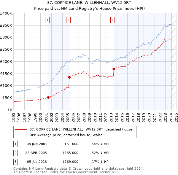 37, COPPICE LANE, WILLENHALL, WV12 5RT: Price paid vs HM Land Registry's House Price Index