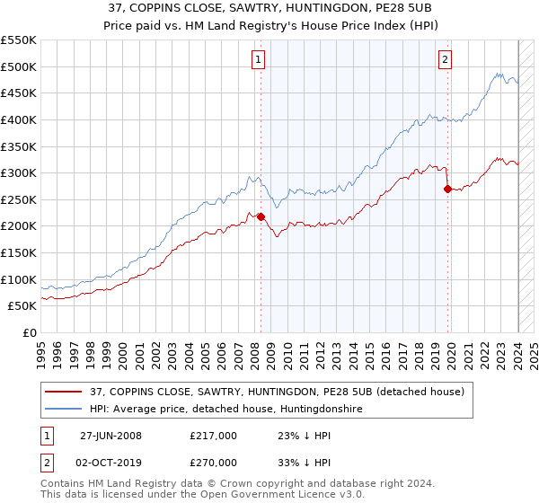 37, COPPINS CLOSE, SAWTRY, HUNTINGDON, PE28 5UB: Price paid vs HM Land Registry's House Price Index
