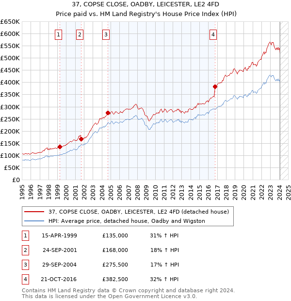 37, COPSE CLOSE, OADBY, LEICESTER, LE2 4FD: Price paid vs HM Land Registry's House Price Index