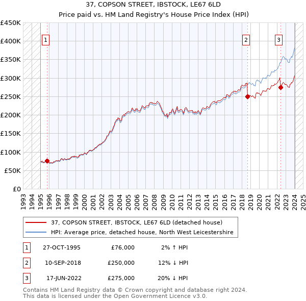 37, COPSON STREET, IBSTOCK, LE67 6LD: Price paid vs HM Land Registry's House Price Index