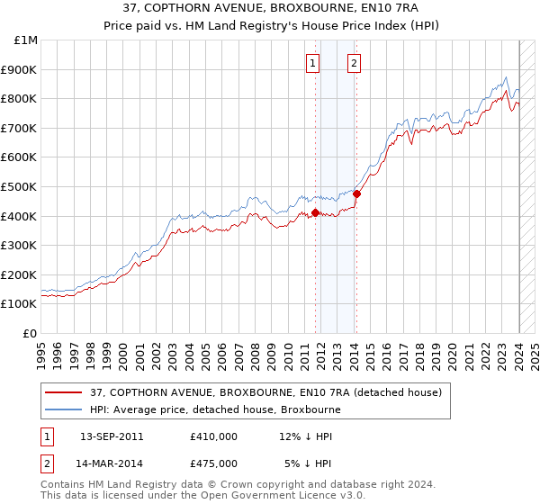 37, COPTHORN AVENUE, BROXBOURNE, EN10 7RA: Price paid vs HM Land Registry's House Price Index