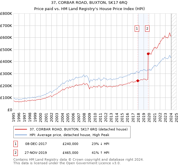 37, CORBAR ROAD, BUXTON, SK17 6RQ: Price paid vs HM Land Registry's House Price Index