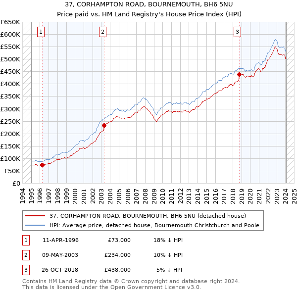37, CORHAMPTON ROAD, BOURNEMOUTH, BH6 5NU: Price paid vs HM Land Registry's House Price Index