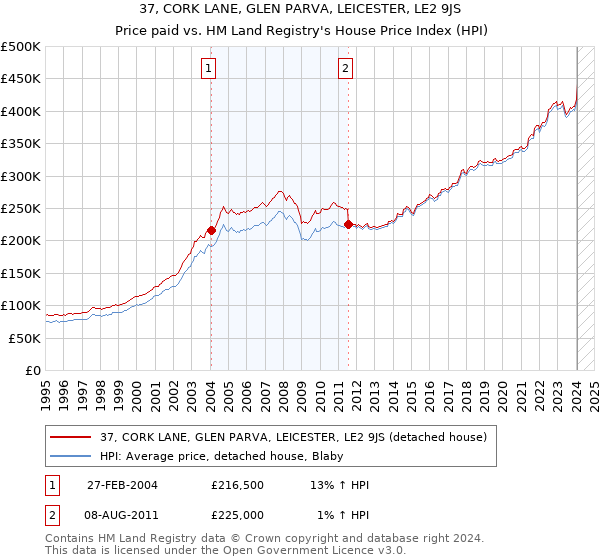 37, CORK LANE, GLEN PARVA, LEICESTER, LE2 9JS: Price paid vs HM Land Registry's House Price Index