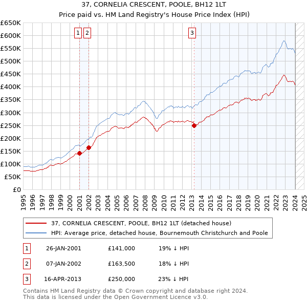 37, CORNELIA CRESCENT, POOLE, BH12 1LT: Price paid vs HM Land Registry's House Price Index
