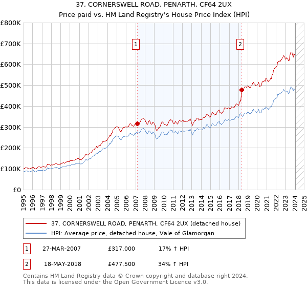 37, CORNERSWELL ROAD, PENARTH, CF64 2UX: Price paid vs HM Land Registry's House Price Index