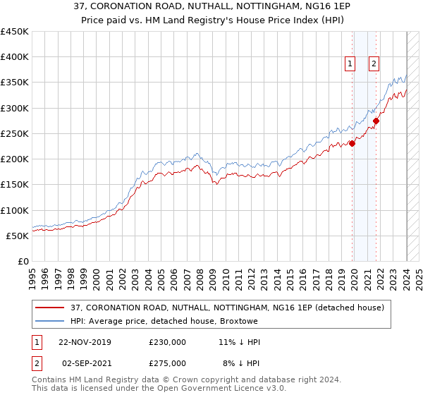 37, CORONATION ROAD, NUTHALL, NOTTINGHAM, NG16 1EP: Price paid vs HM Land Registry's House Price Index