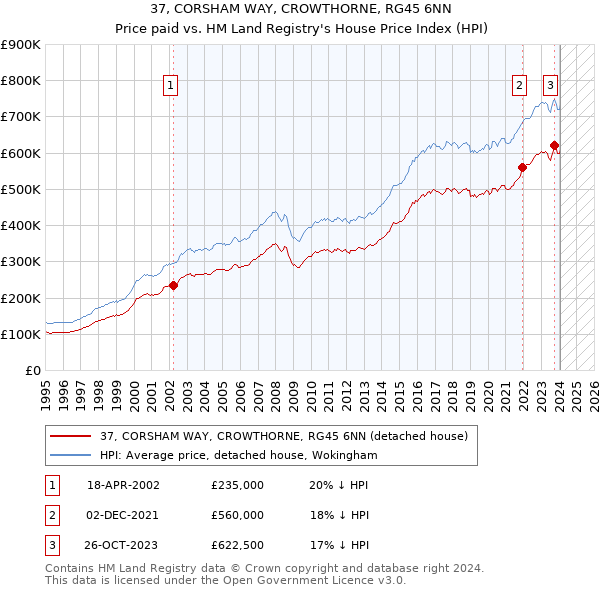 37, CORSHAM WAY, CROWTHORNE, RG45 6NN: Price paid vs HM Land Registry's House Price Index