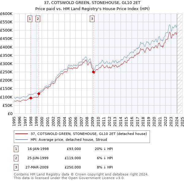 37, COTSWOLD GREEN, STONEHOUSE, GL10 2ET: Price paid vs HM Land Registry's House Price Index