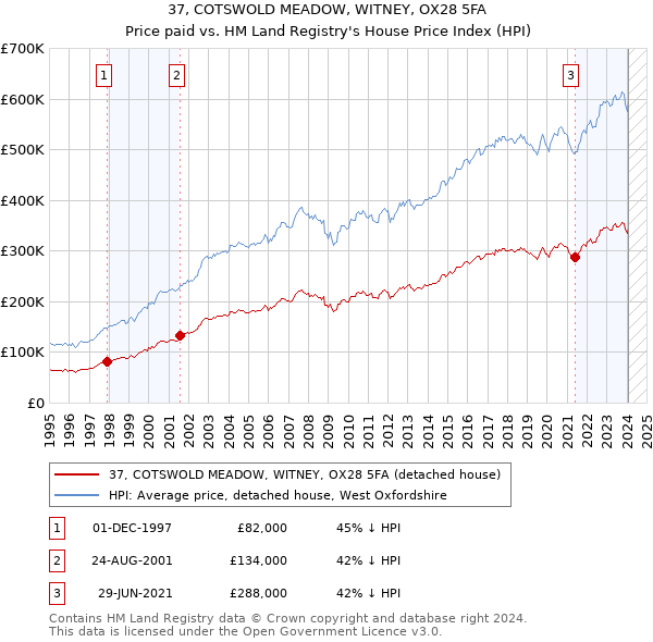 37, COTSWOLD MEADOW, WITNEY, OX28 5FA: Price paid vs HM Land Registry's House Price Index