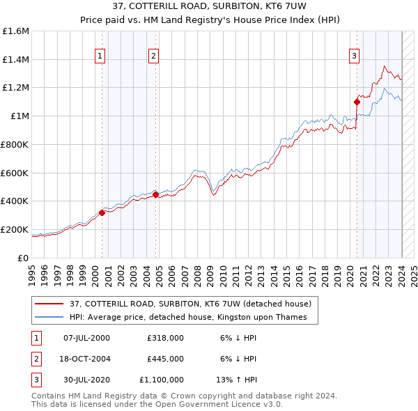 37, COTTERILL ROAD, SURBITON, KT6 7UW: Price paid vs HM Land Registry's House Price Index