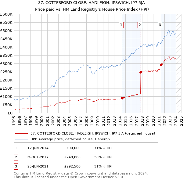 37, COTTESFORD CLOSE, HADLEIGH, IPSWICH, IP7 5JA: Price paid vs HM Land Registry's House Price Index