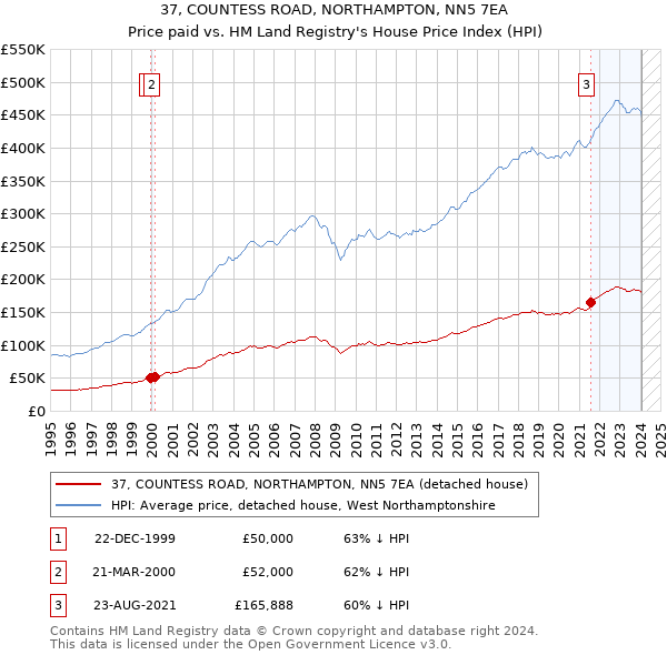 37, COUNTESS ROAD, NORTHAMPTON, NN5 7EA: Price paid vs HM Land Registry's House Price Index