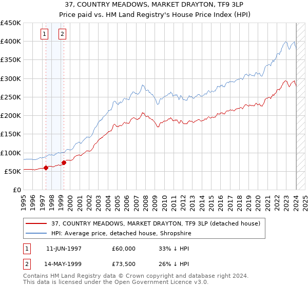 37, COUNTRY MEADOWS, MARKET DRAYTON, TF9 3LP: Price paid vs HM Land Registry's House Price Index