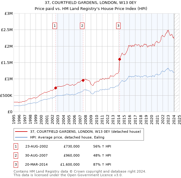 37, COURTFIELD GARDENS, LONDON, W13 0EY: Price paid vs HM Land Registry's House Price Index