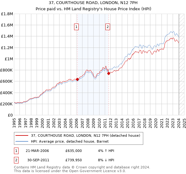 37, COURTHOUSE ROAD, LONDON, N12 7PH: Price paid vs HM Land Registry's House Price Index