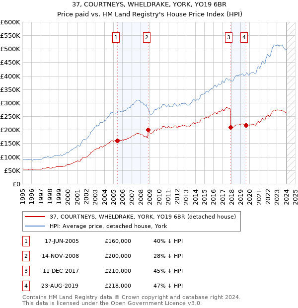 37, COURTNEYS, WHELDRAKE, YORK, YO19 6BR: Price paid vs HM Land Registry's House Price Index