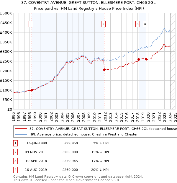 37, COVENTRY AVENUE, GREAT SUTTON, ELLESMERE PORT, CH66 2GL: Price paid vs HM Land Registry's House Price Index