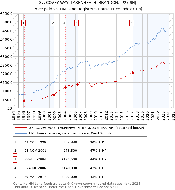 37, COVEY WAY, LAKENHEATH, BRANDON, IP27 9HJ: Price paid vs HM Land Registry's House Price Index