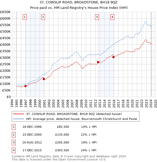 37, COWSLIP ROAD, BROADSTONE, BH18 9QZ: Price paid vs HM Land Registry's House Price Index