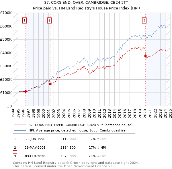 37, COXS END, OVER, CAMBRIDGE, CB24 5TY: Price paid vs HM Land Registry's House Price Index