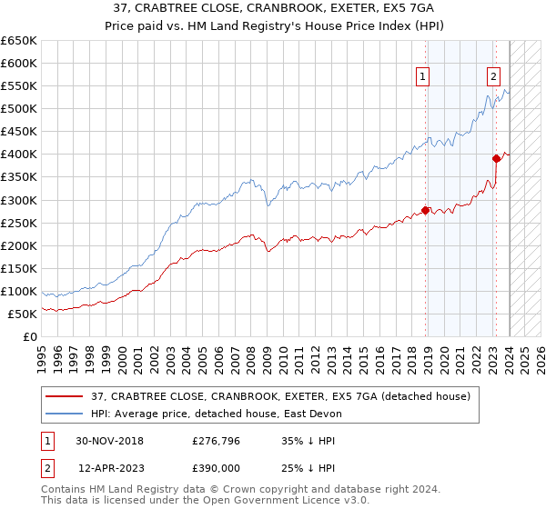 37, CRABTREE CLOSE, CRANBROOK, EXETER, EX5 7GA: Price paid vs HM Land Registry's House Price Index