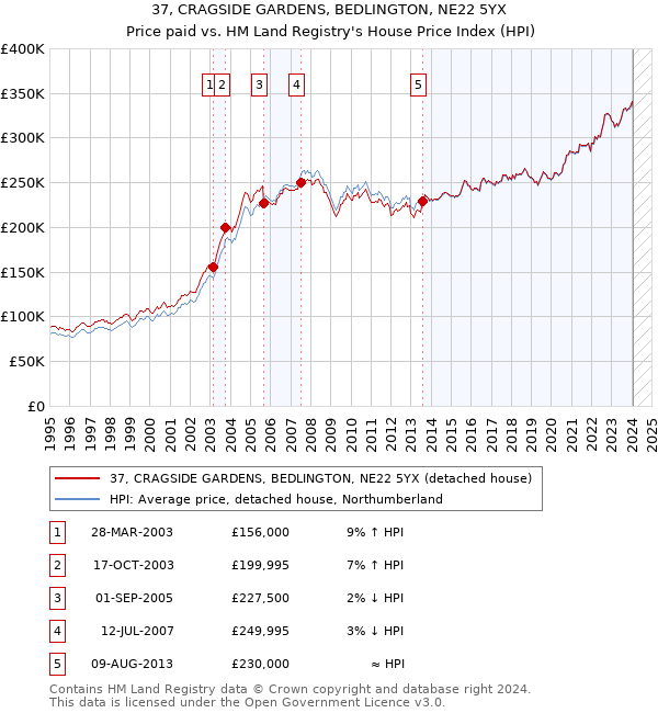 37, CRAGSIDE GARDENS, BEDLINGTON, NE22 5YX: Price paid vs HM Land Registry's House Price Index