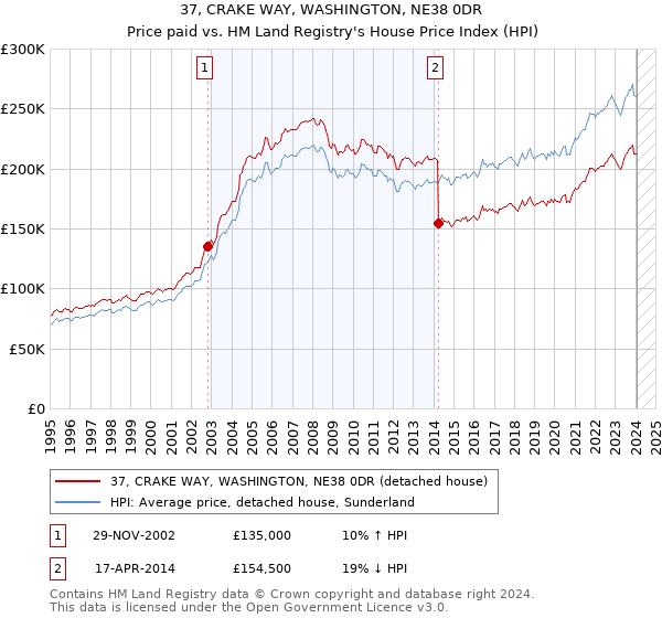 37, CRAKE WAY, WASHINGTON, NE38 0DR: Price paid vs HM Land Registry's House Price Index