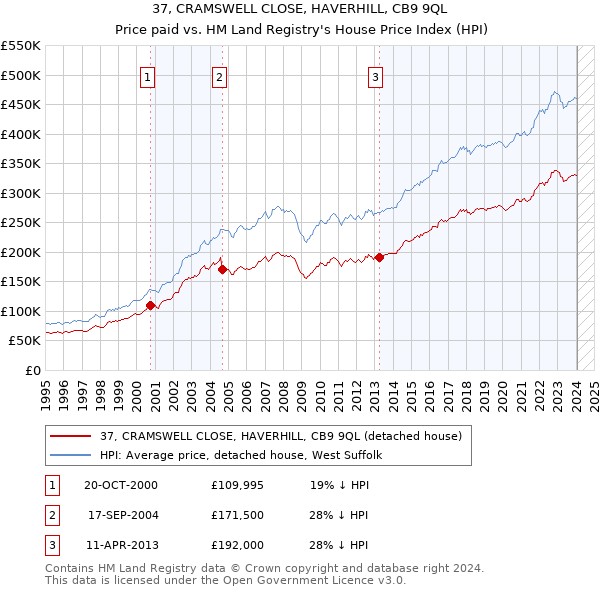 37, CRAMSWELL CLOSE, HAVERHILL, CB9 9QL: Price paid vs HM Land Registry's House Price Index