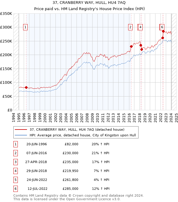 37, CRANBERRY WAY, HULL, HU4 7AQ: Price paid vs HM Land Registry's House Price Index
