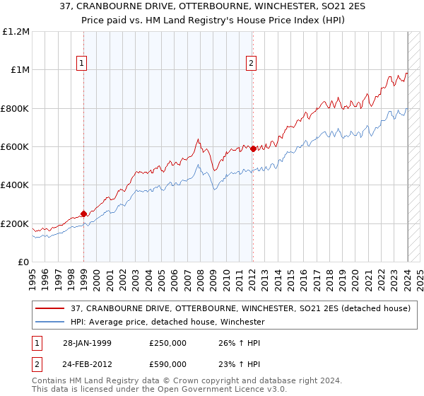 37, CRANBOURNE DRIVE, OTTERBOURNE, WINCHESTER, SO21 2ES: Price paid vs HM Land Registry's House Price Index