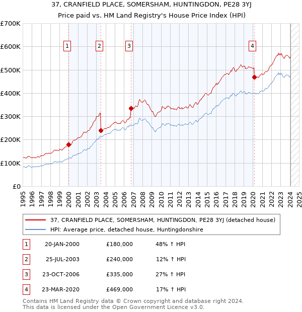 37, CRANFIELD PLACE, SOMERSHAM, HUNTINGDON, PE28 3YJ: Price paid vs HM Land Registry's House Price Index